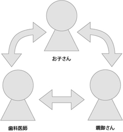 お子さん、歯科医師、親御さんの3人で進める治療